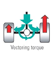 Active Brake Torque